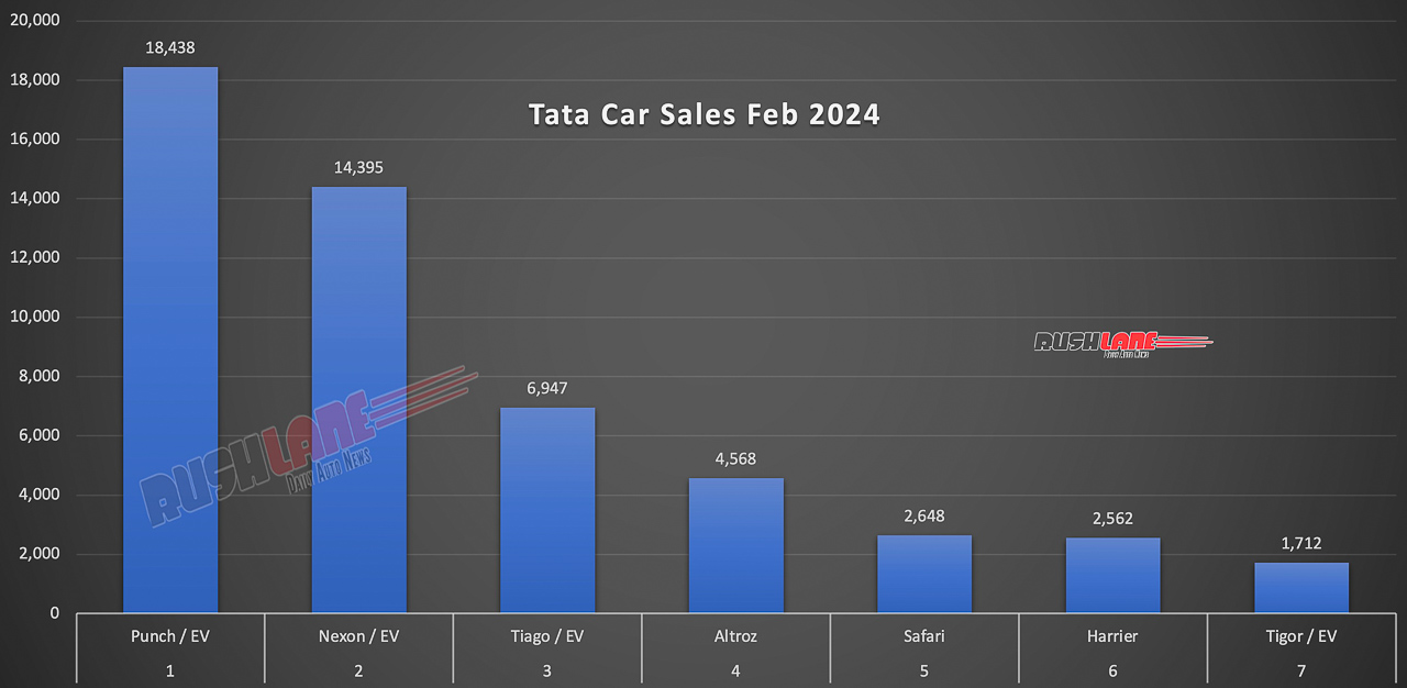Tata Car Sales Feb 2024