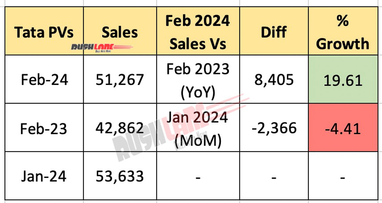 Tata PV sales Feb 2024