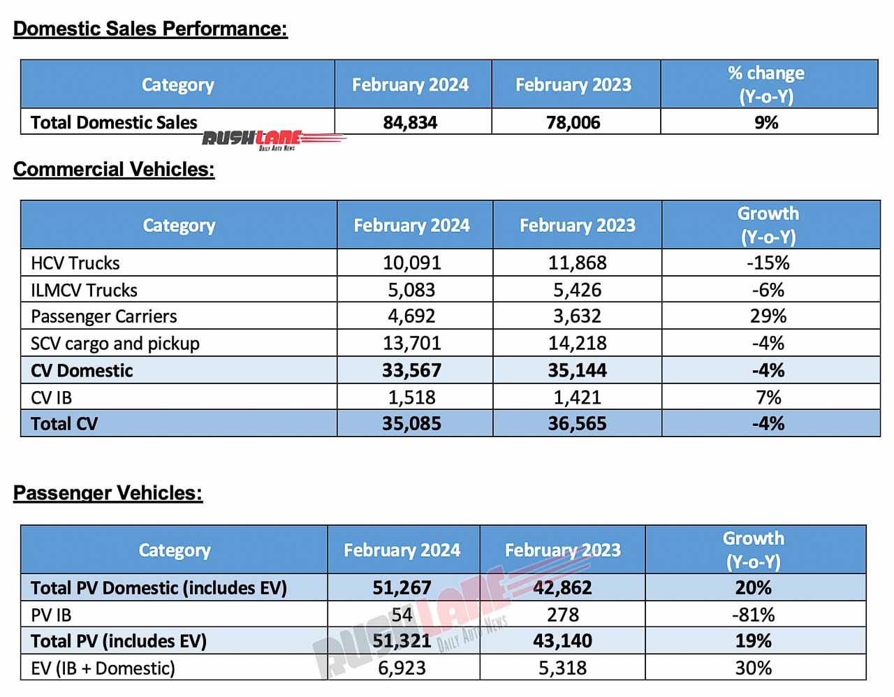 Tata PV sales Feb 2024