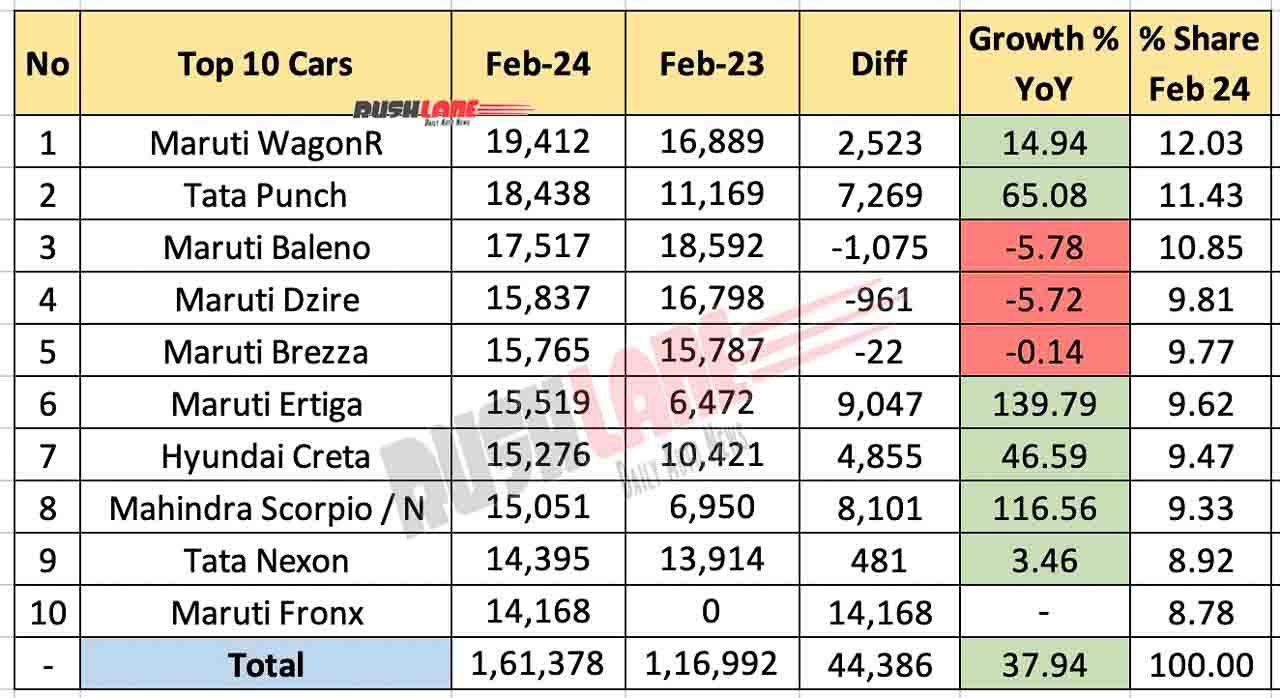 Top 10 Cars February 2024 - YoY performance