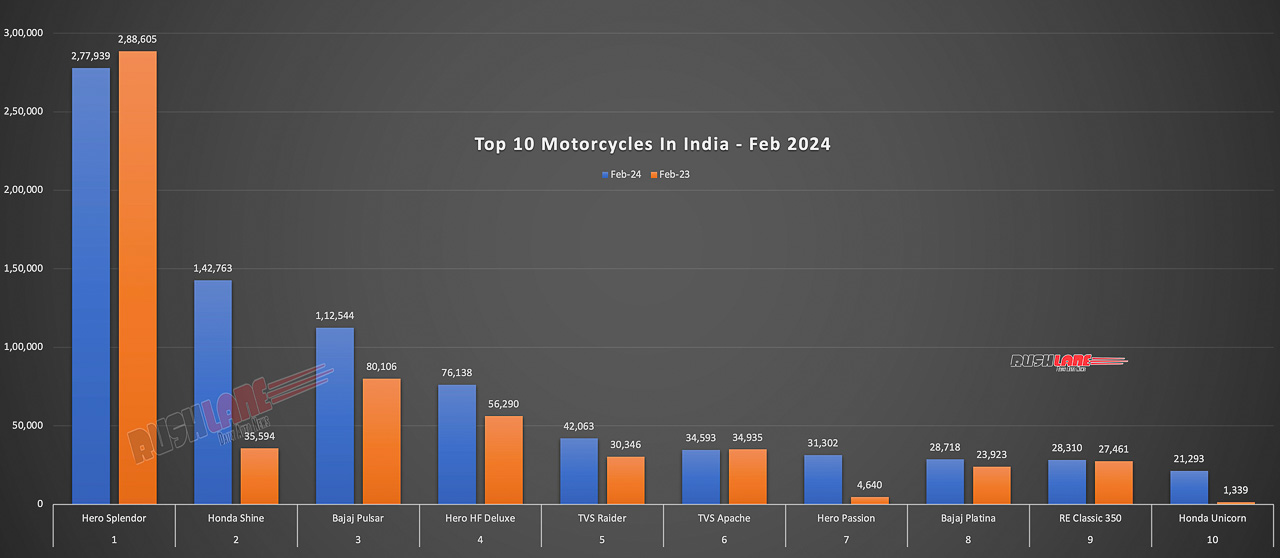 Top 10 Motorcycles Feb 2024 vs Feb 2023 - YoY Comparison