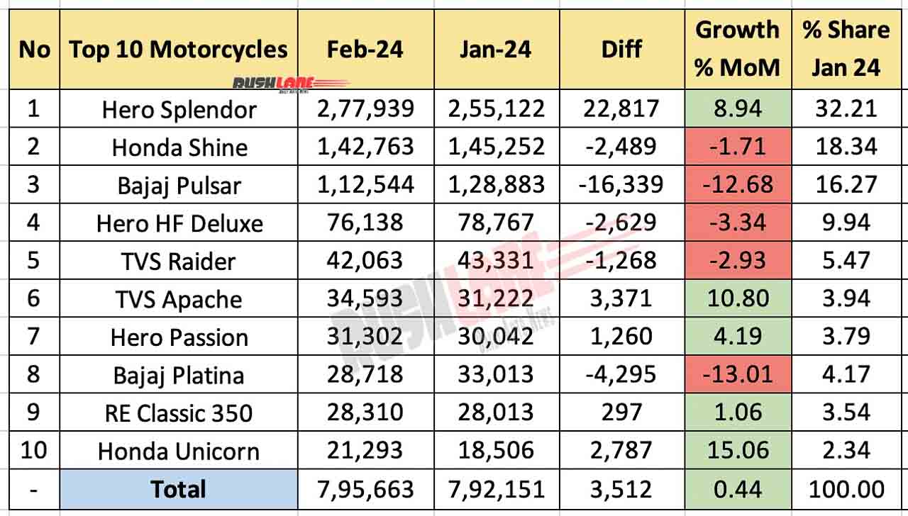 Top 10 Motorcycles Feb 2024 vs Jan 2024 - MoM Comparison
