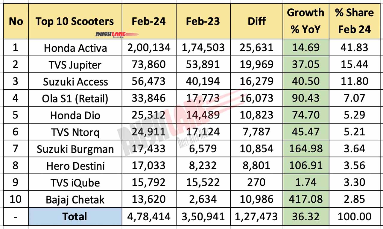 Top 10 Scooters Feb 2024 vs Feb 2023