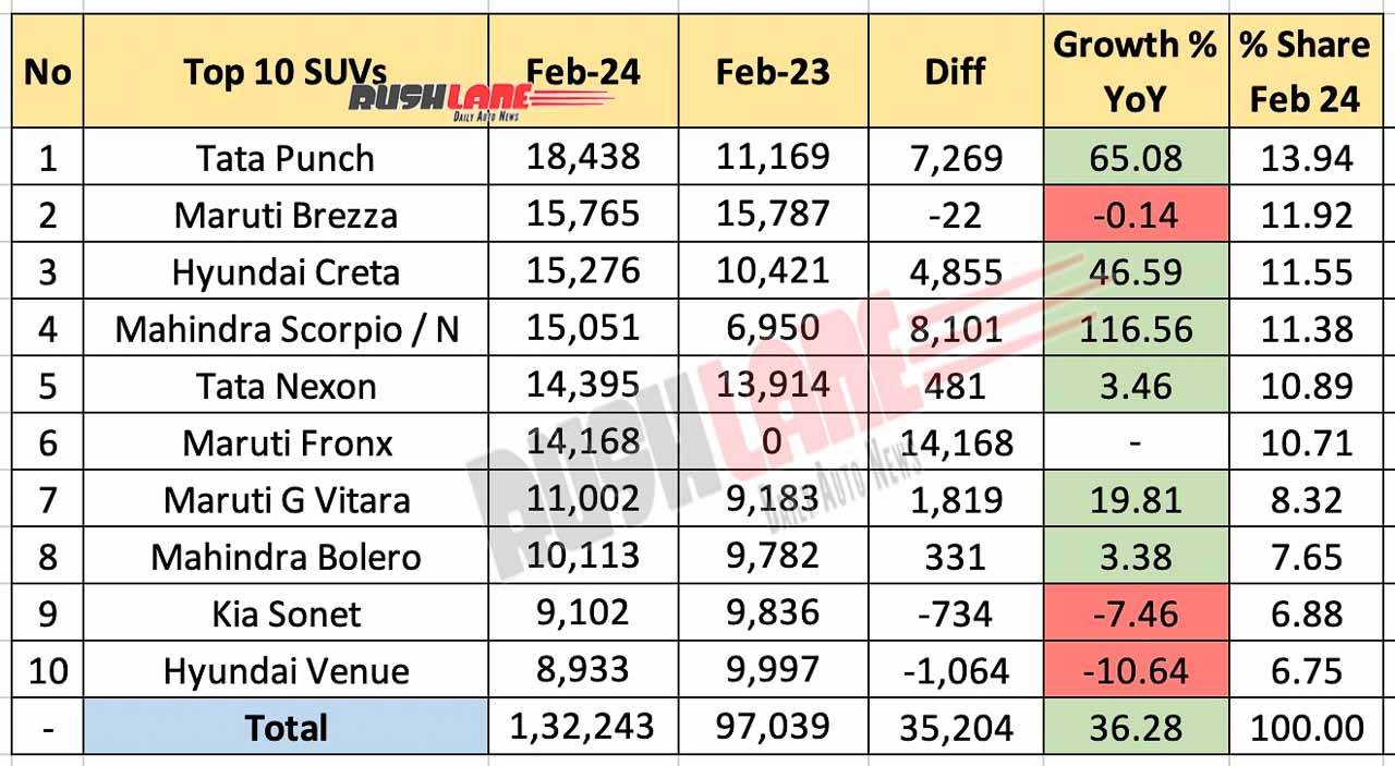 Top 10 SUVs Feb 2024 vs Feb 2023 - YoY performance