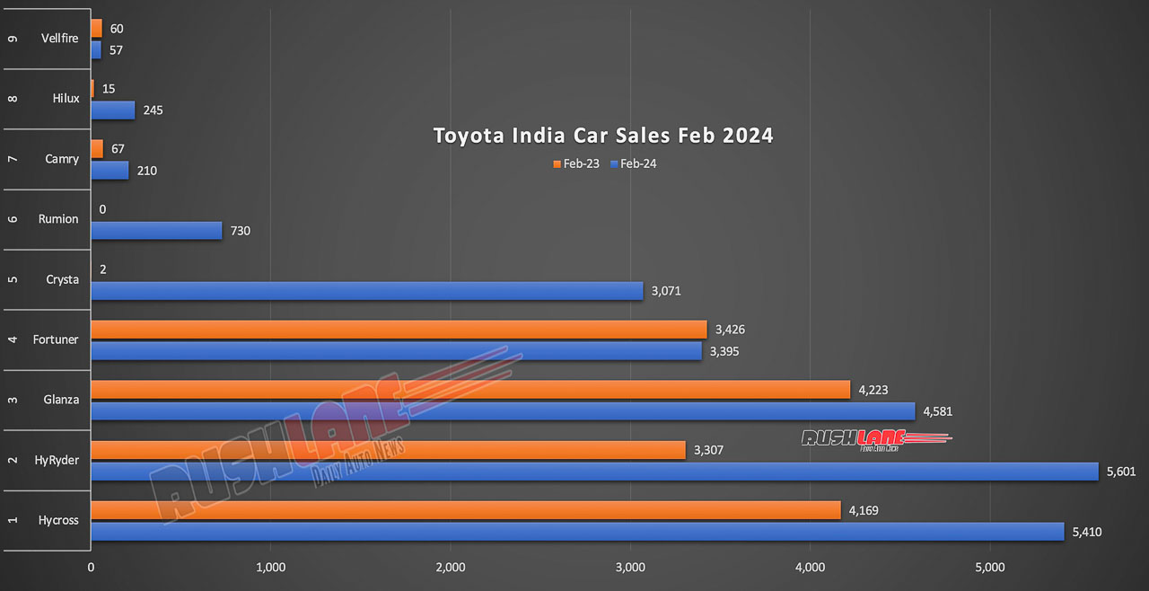 Toyota Sales Breakup February 2024