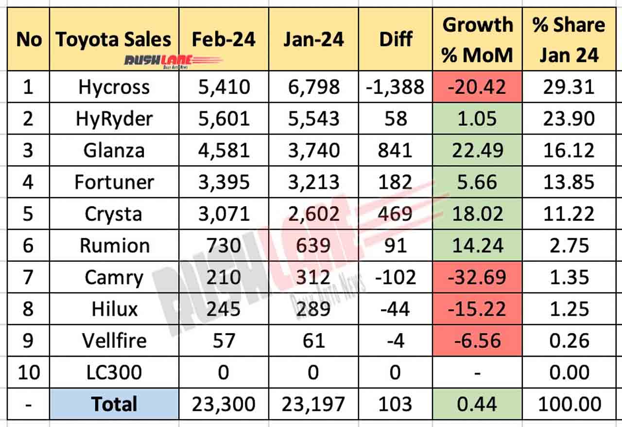 Toyota Sales Breakup February 2024 vs Jan 2024 - MoM performance