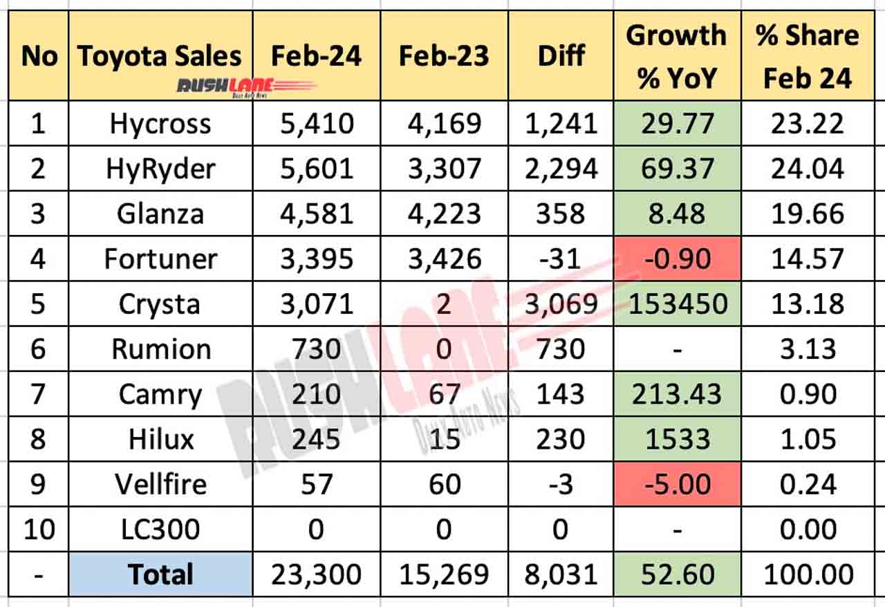 Toyota Sales Breakup February 2024 vs Feb 2023 - YoY performance