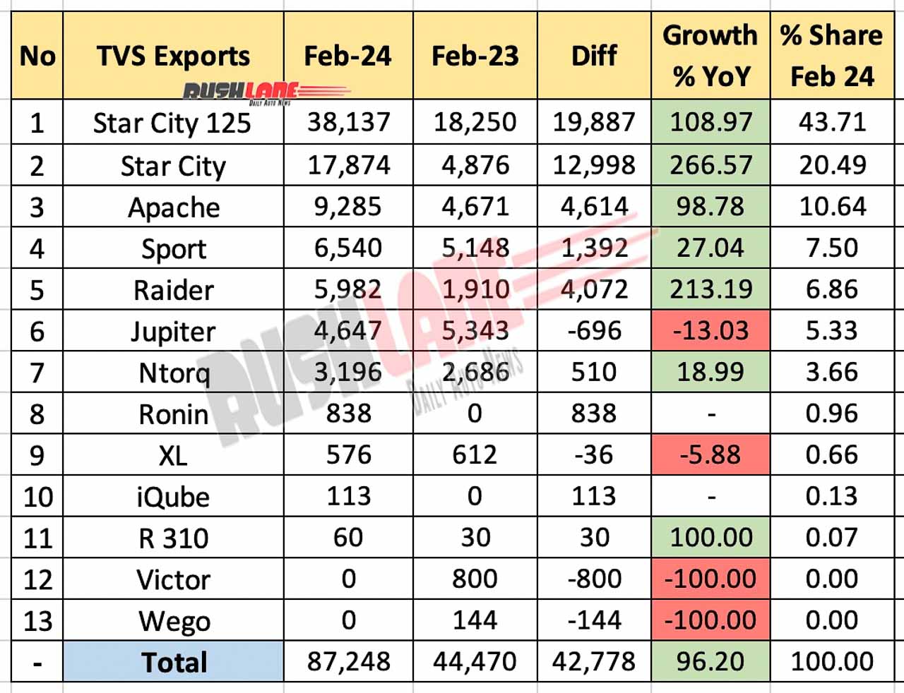 TVS Motor Exports Breakup Feb 2024