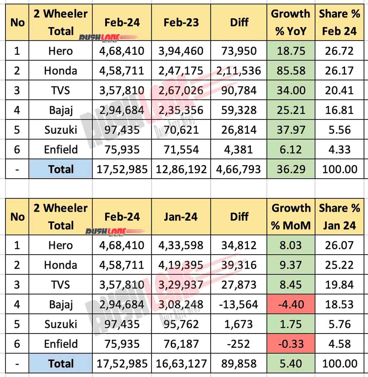 Two Wheeler Total Sales Feb 2024 - Exports + Domestic