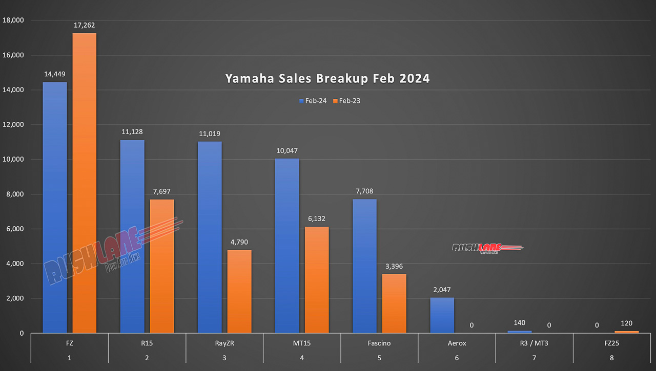 Yamaha Sales Feb 2024