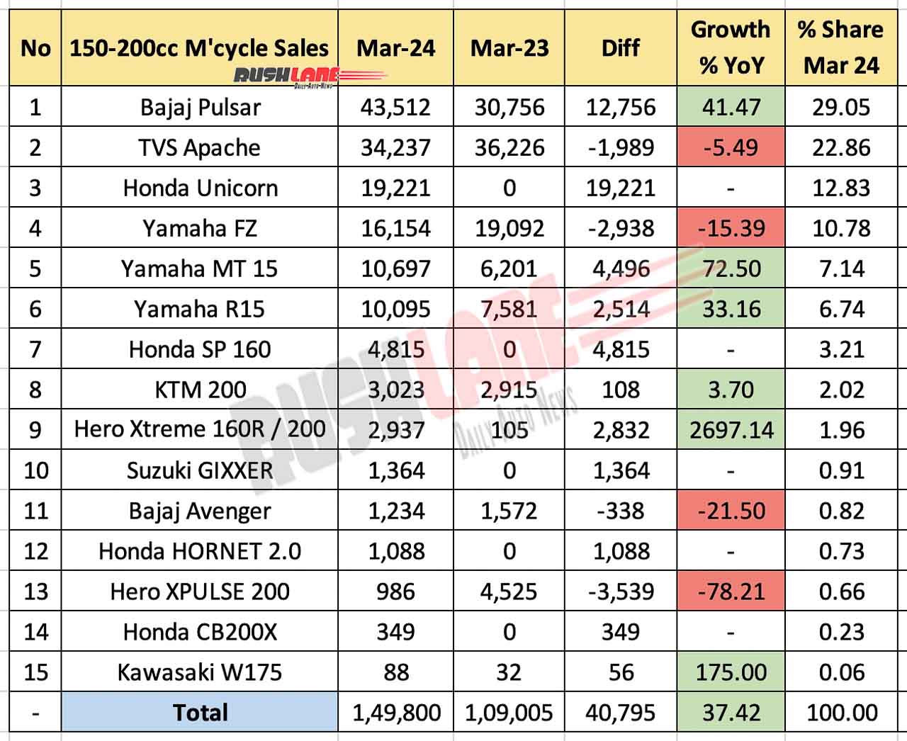 150cc to 200cc Motorcycle Sales Mar 2024 vs Mar 2023 - YoY comparison
