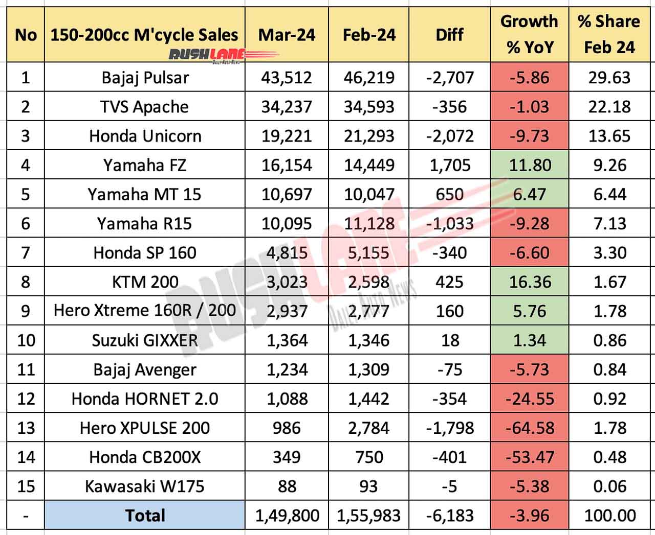 150cc to 200cc Motorcycle Sales Mar 2024 vs Feb 2024 - MoM comparison