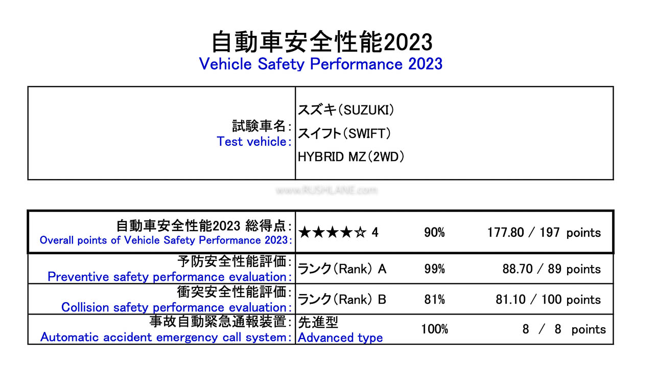2024 Suzuki Swift Gets 4 Star Safety