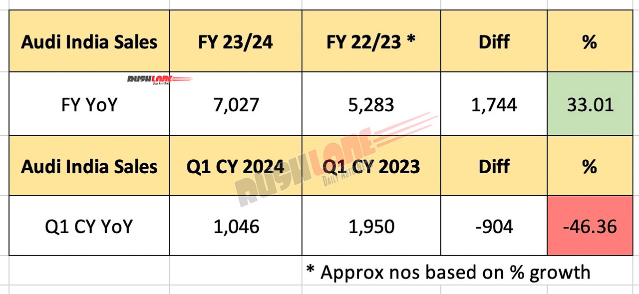 Audi India Sales - FY 2024 and Q1 2024