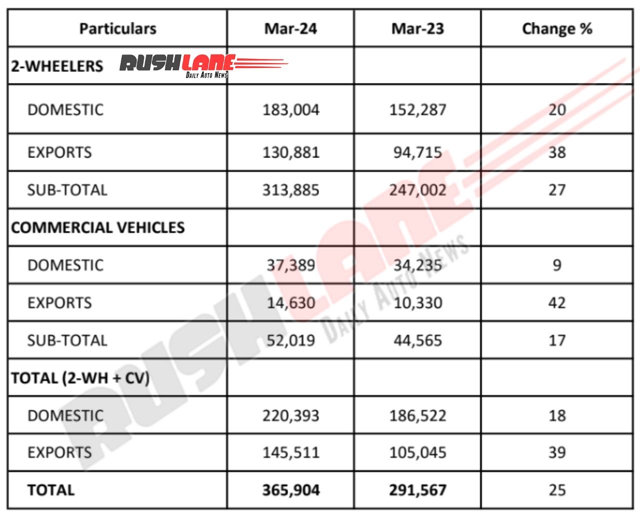 Bajaj Auto Sales March 2024 - YoY
