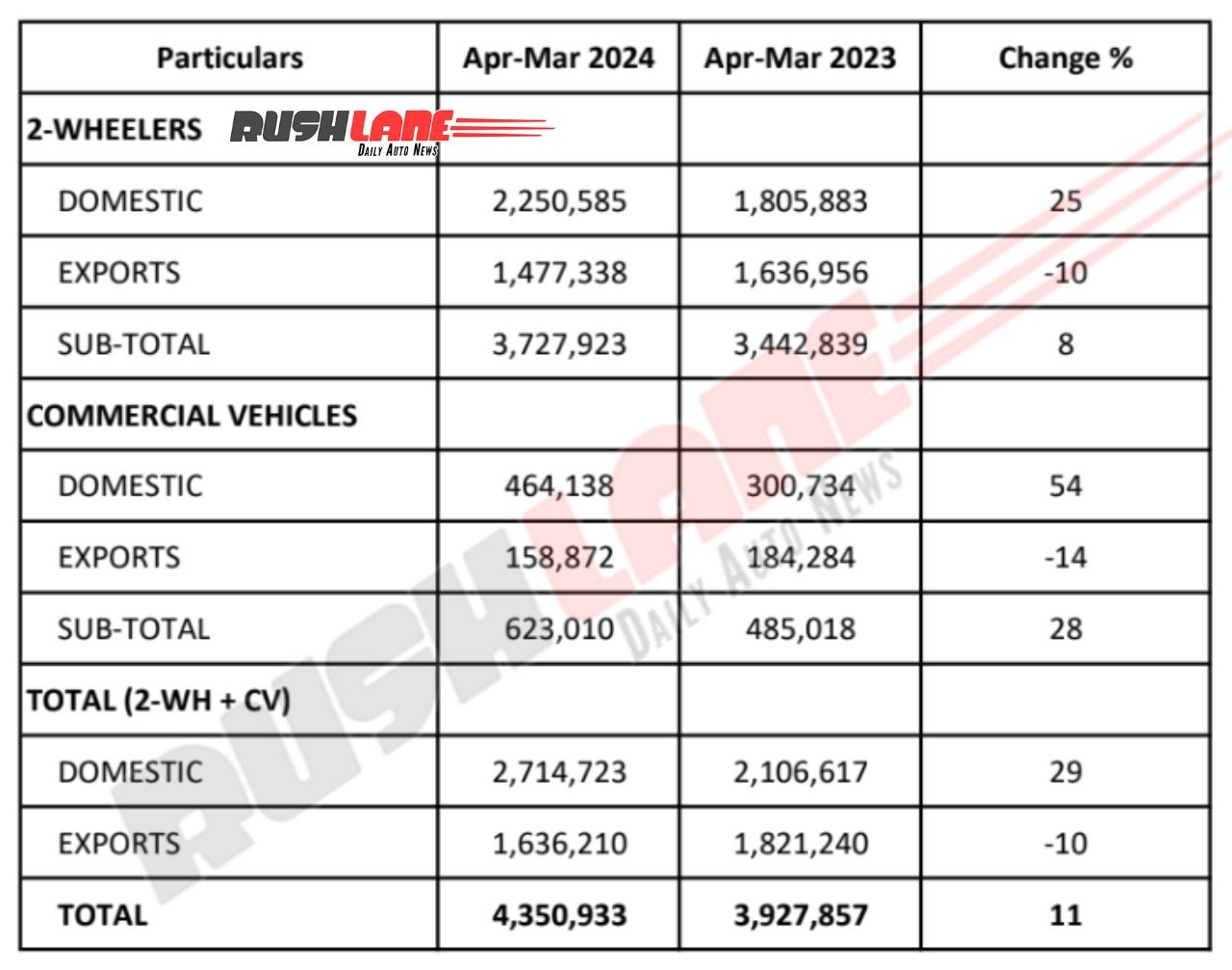 Bajaj Auto Sales March 2024 - YTD
