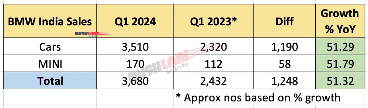 BMW India Sales Q1 2024