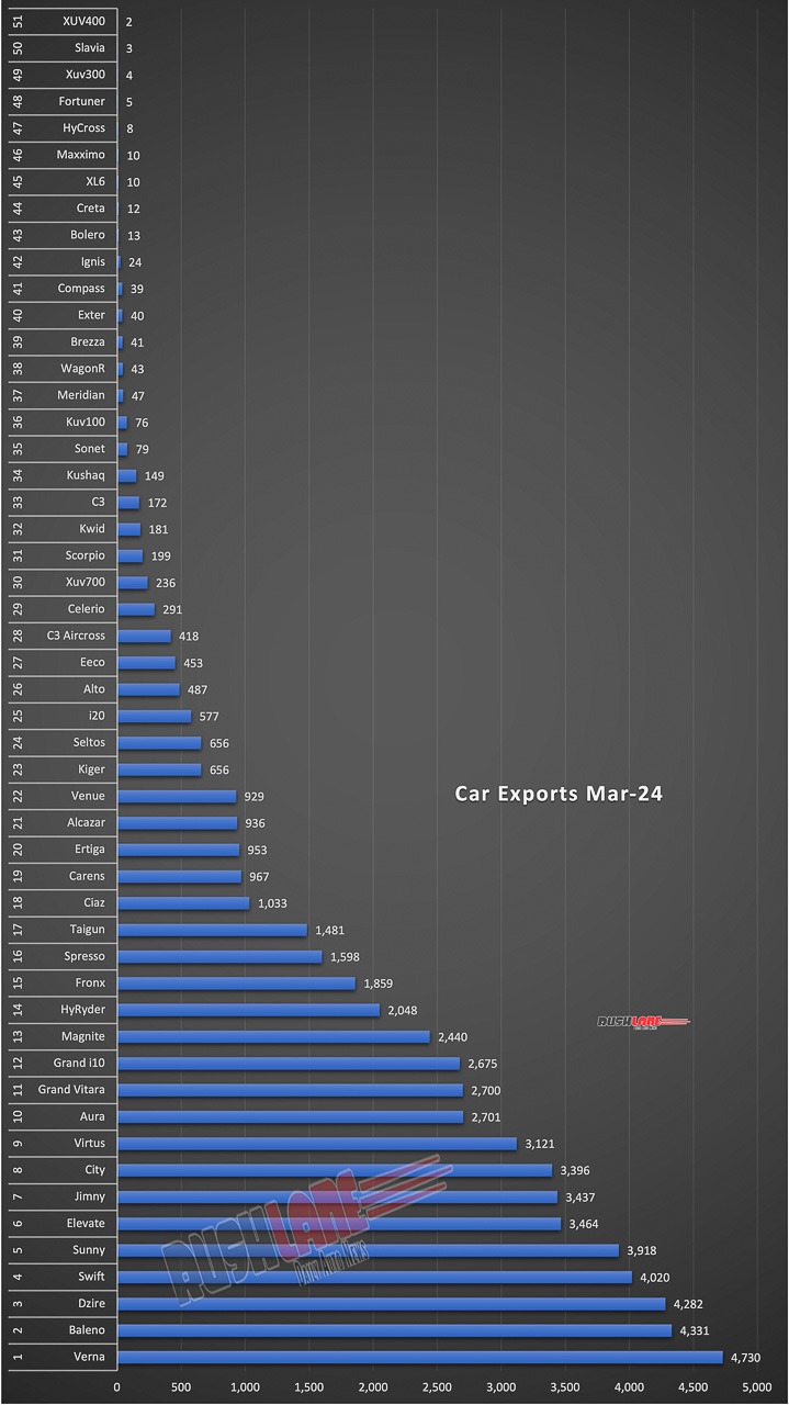 Car Exports March 2024