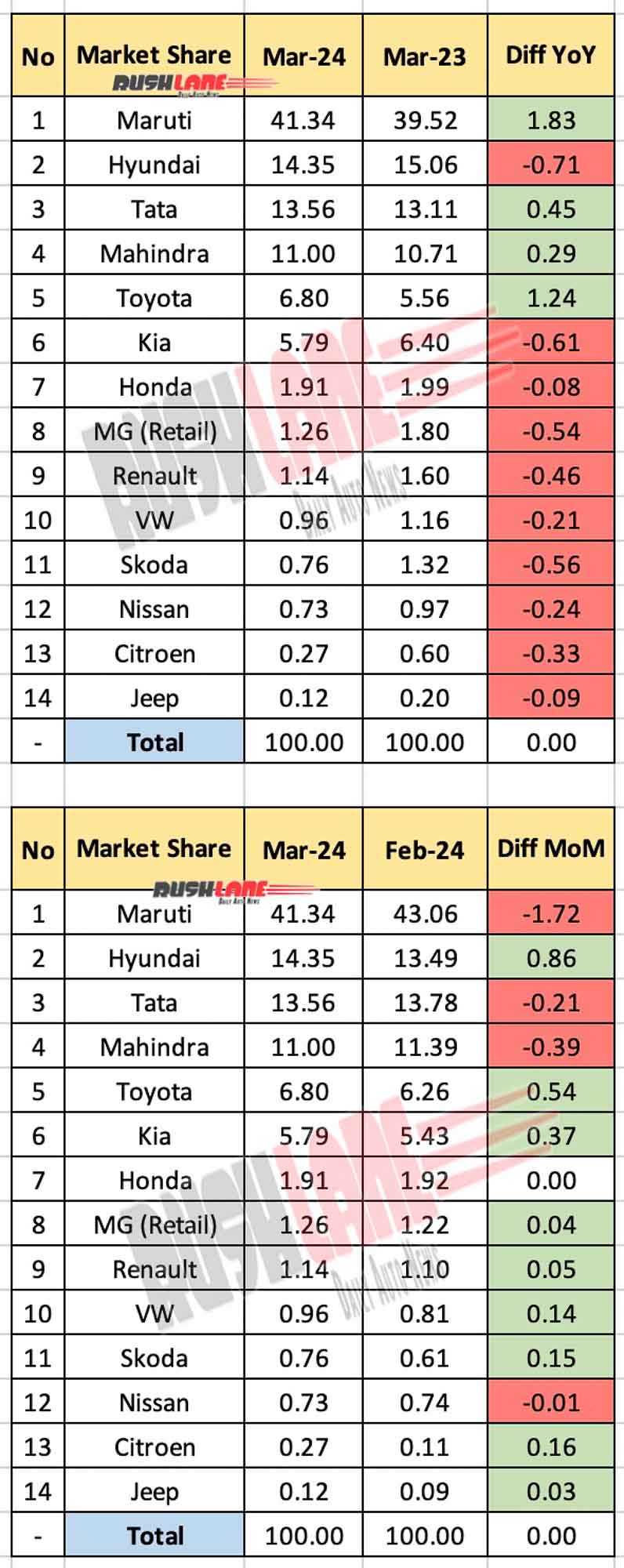 Car Market Share March 2024 - YoY vs MoM
