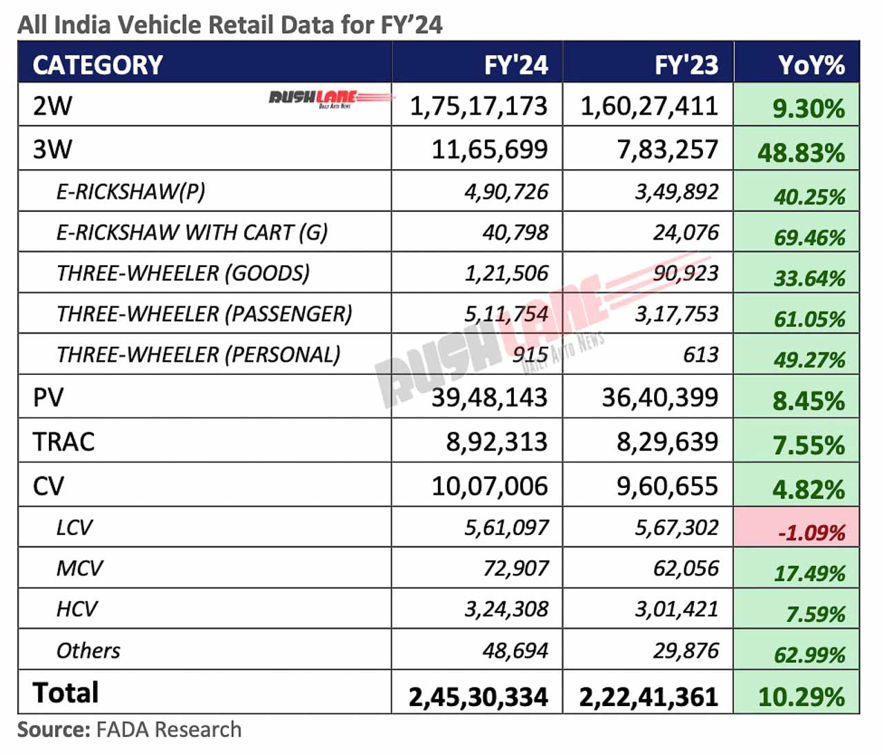 Auto Retail Sales FY24