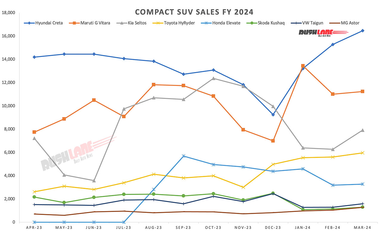 Compact SUV Sales FY 2024