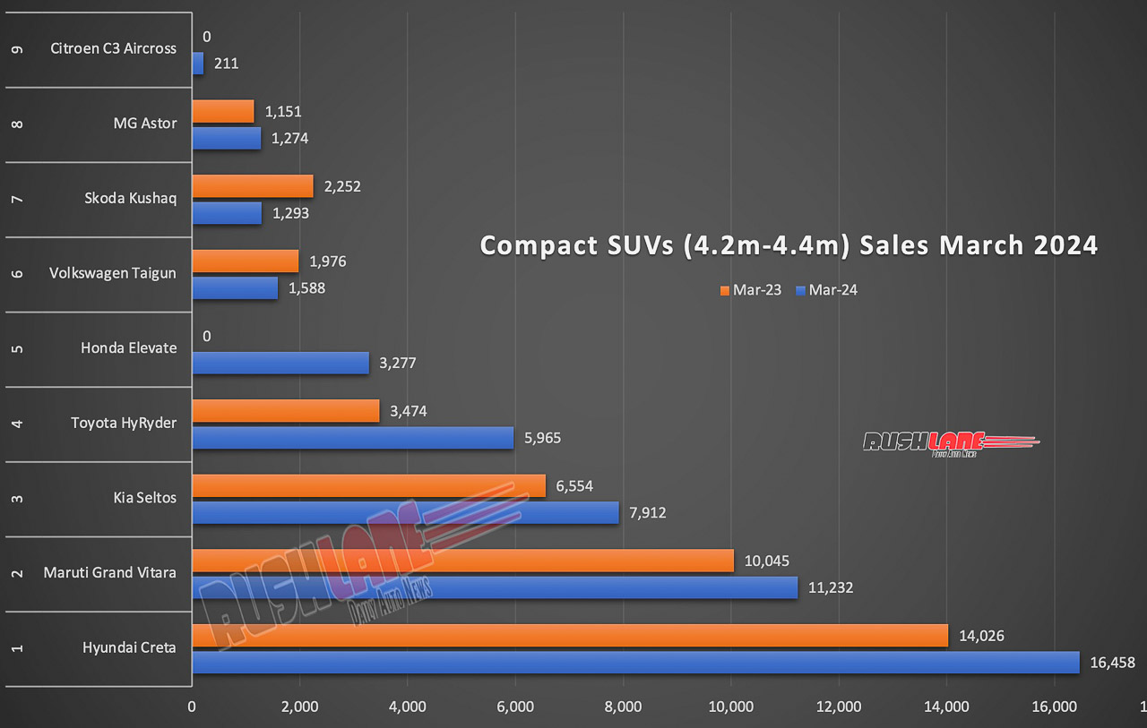Compact SUV Sales March 2024