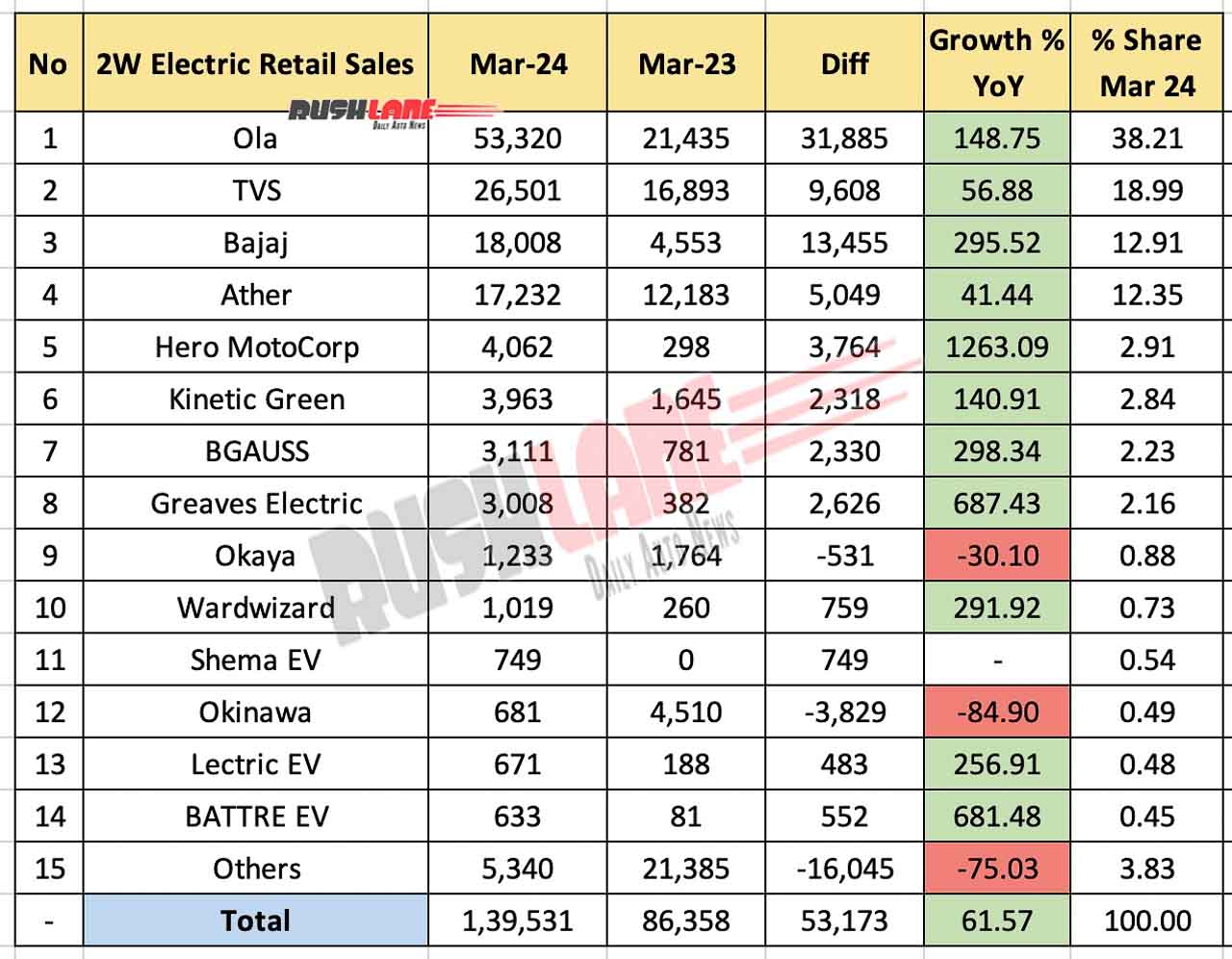 Electric Two Wheeler Retail Sales March 2024 vs March 2023 - YoY comparison