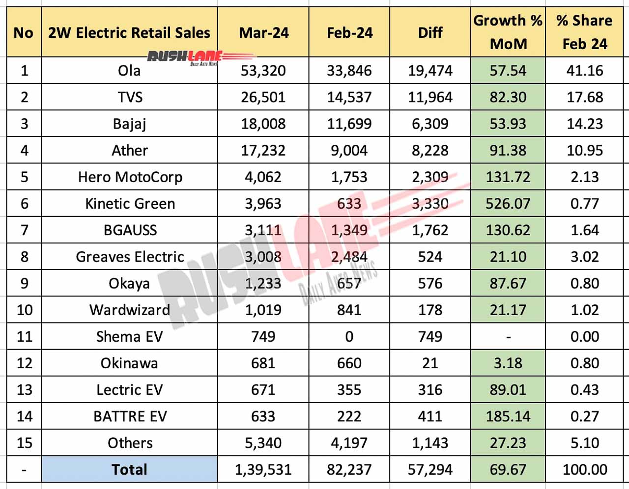 Electric Two Wheeler Retail Sales March 2024 vs Feb 2024 - MoM comparison