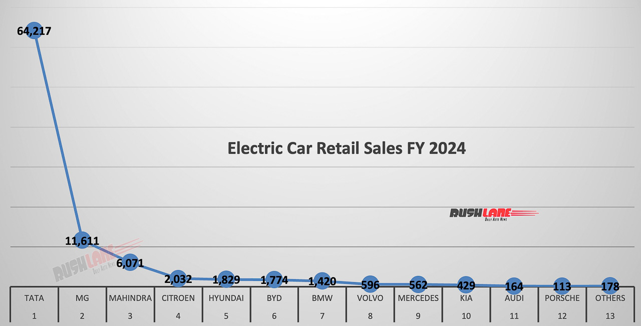 Electric Car Retail Sales FY 2024