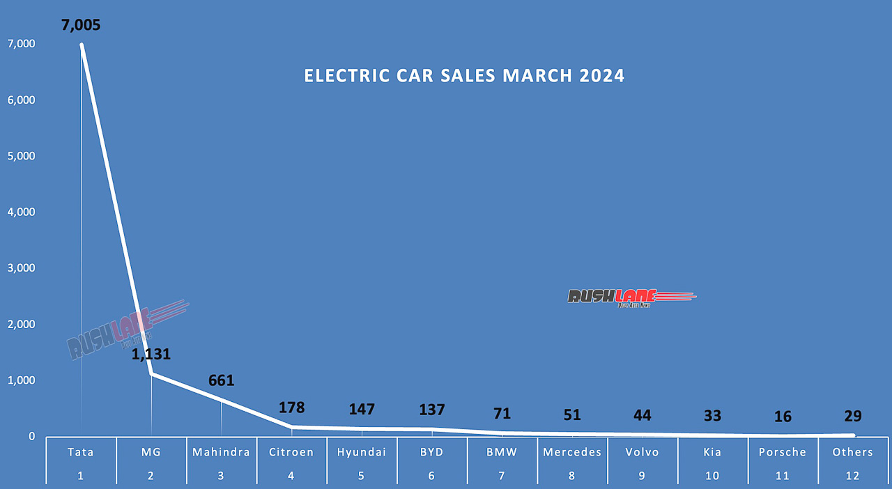Electric Car Sales March 2024