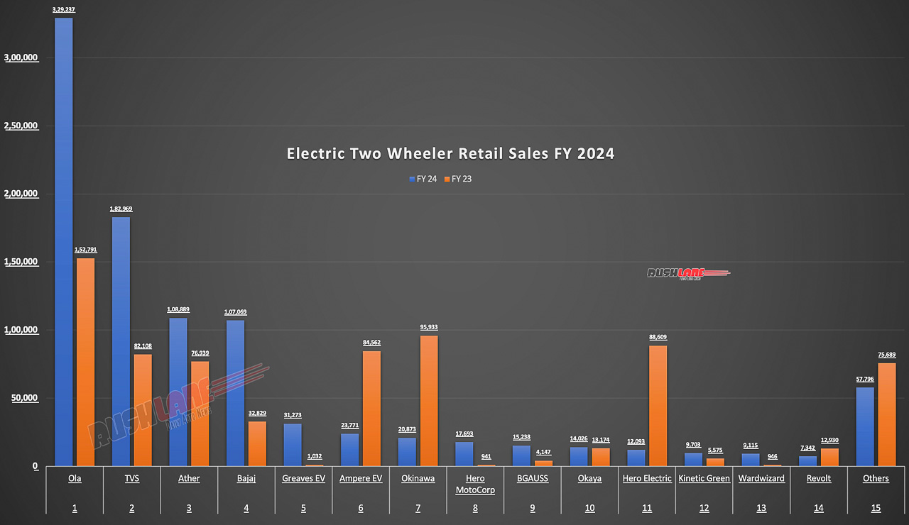 Electric 2W Retail Sales FY2024
