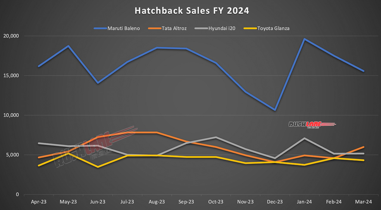 Premium Hatchback Sales FY 2024