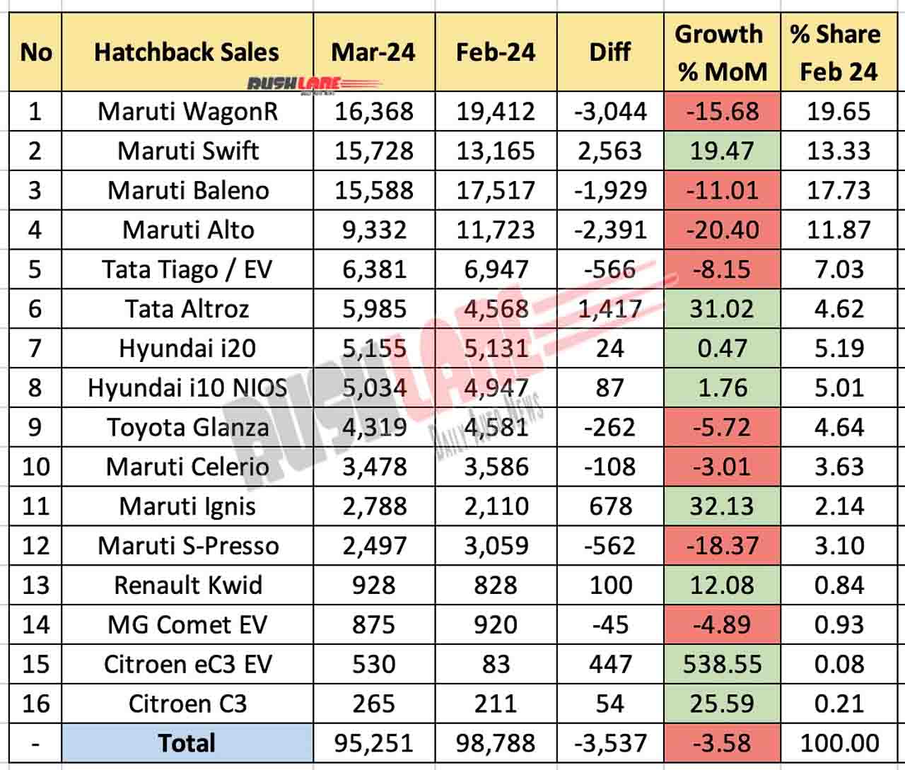 Hatchback Sales March 2024 vs Feb 2024 - MoM Performance