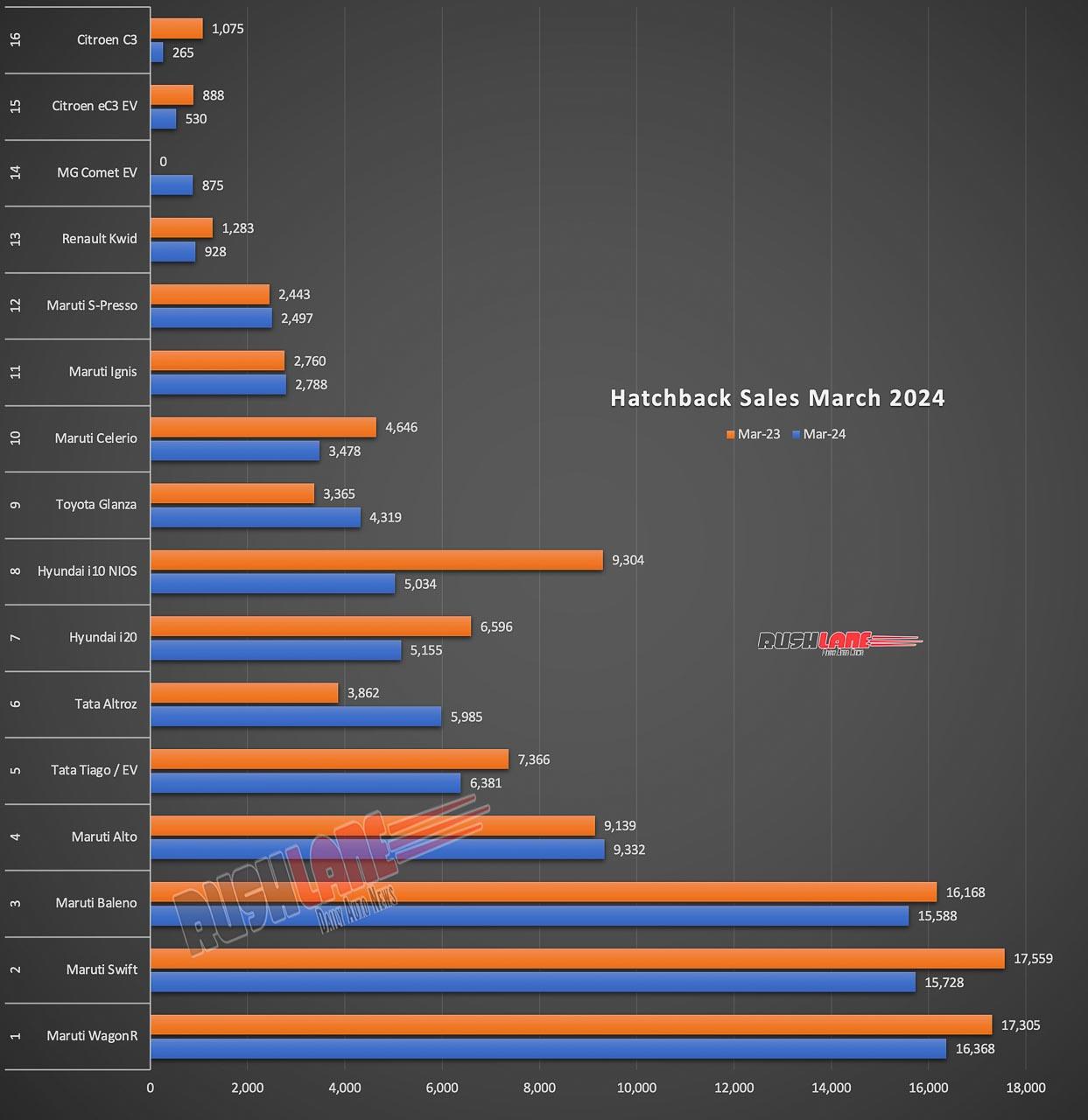 Hatchback Sales March 2024 vs March 2023 - YoY Performance