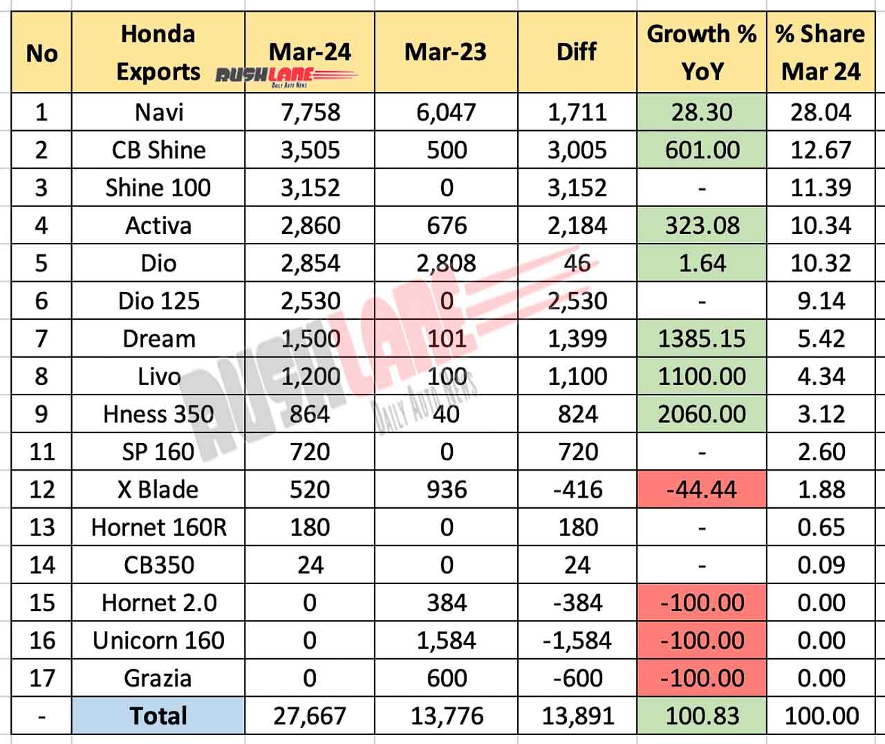 Honda 2W Exports Breakup March 2024