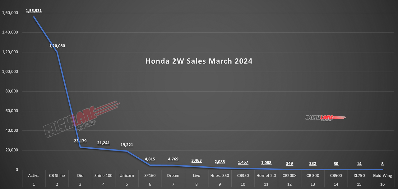 Honda 2W Sales Breakup March 2024