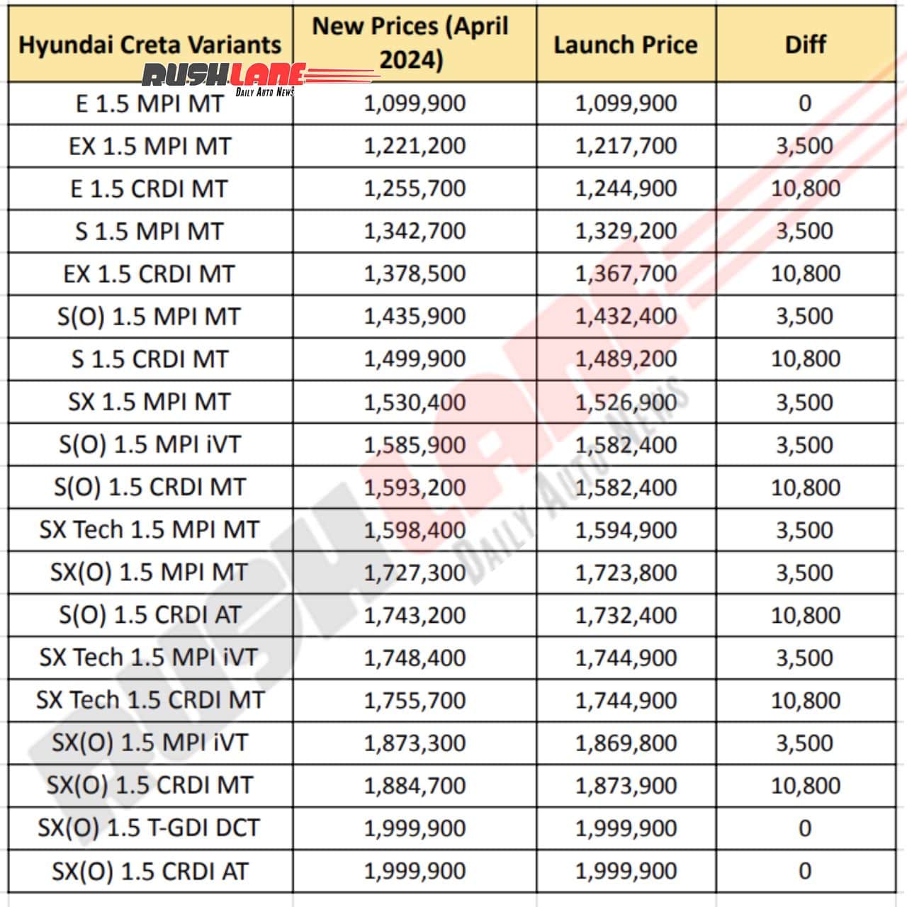 Hyundai Creta 1st Price Hike