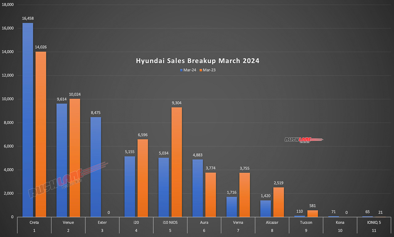 Hyundai Sales Breakup March 2024