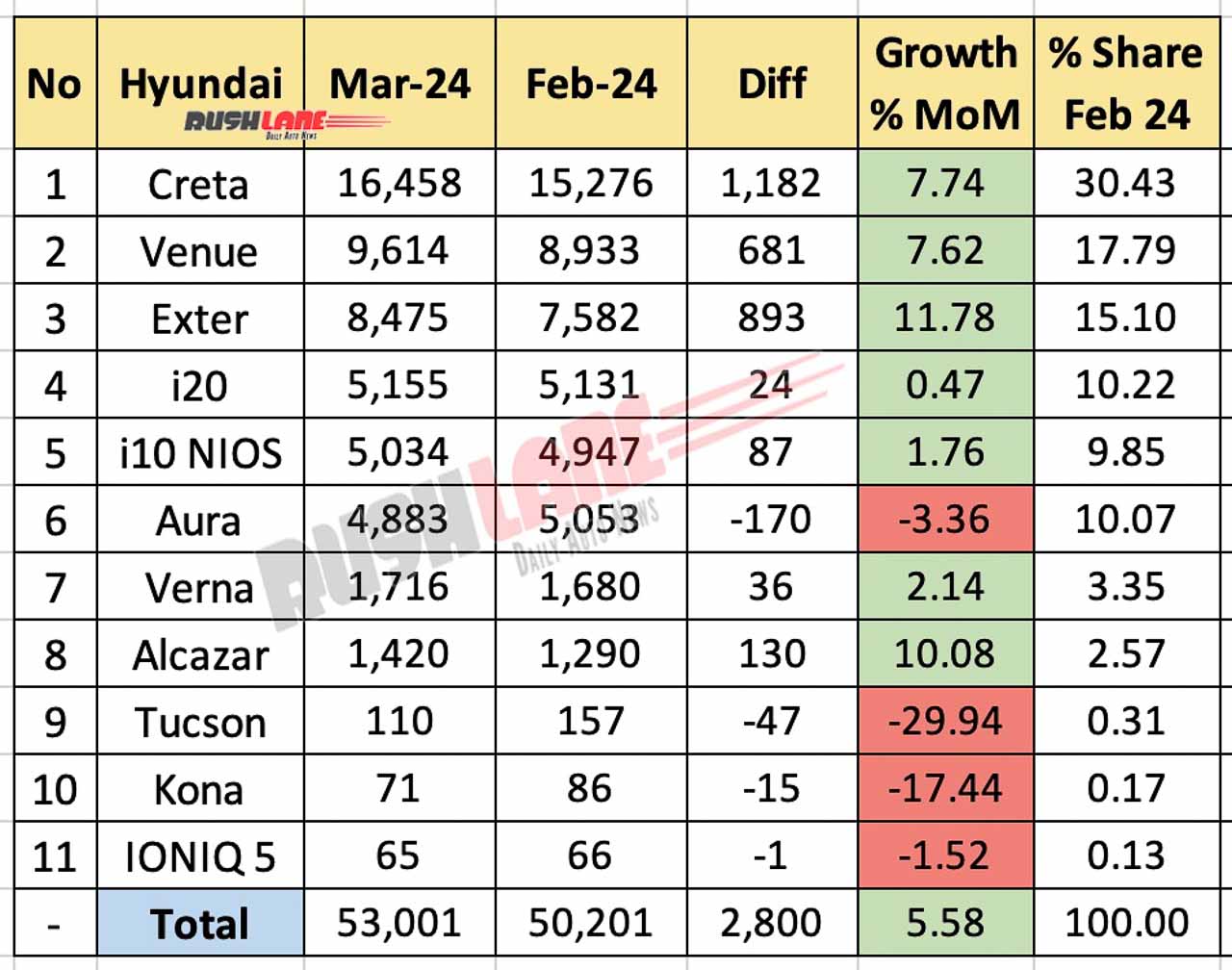Hyundai India Sales March 2024 vs Feb 2024 - MoM comparison
