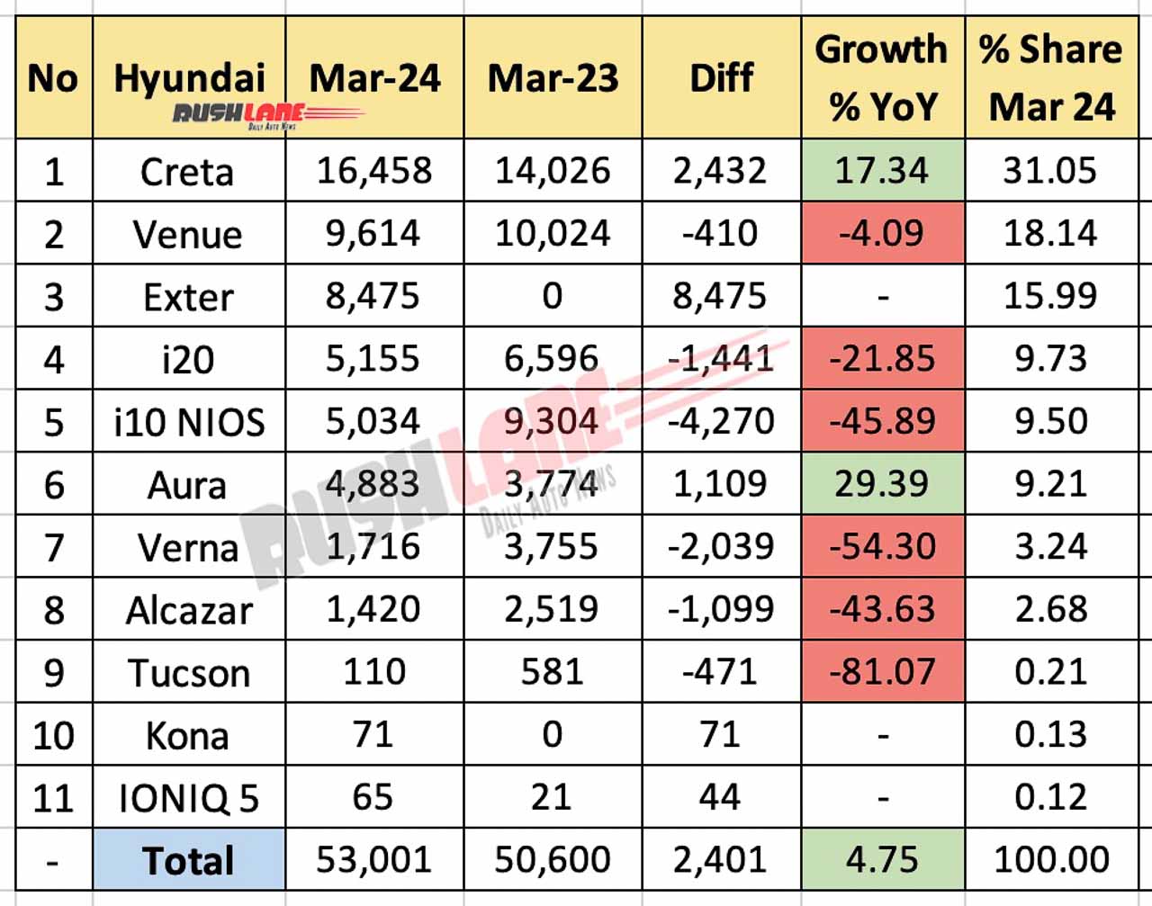 Hyundai India Sales March 2024 vs March 2023 - YoY comparison