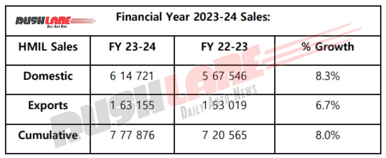 Hyundai Sales - FY 23-24