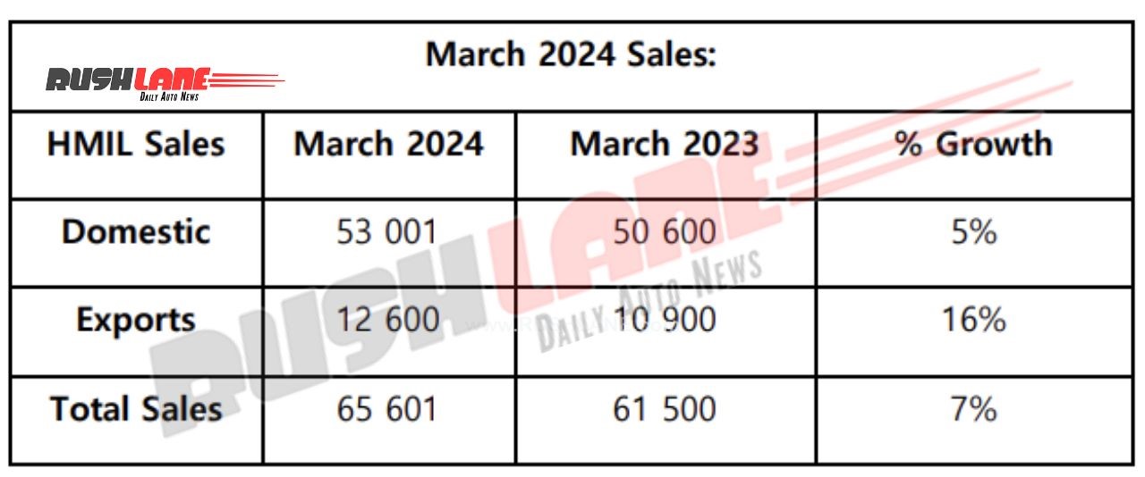 Hyundai Sales March 2024