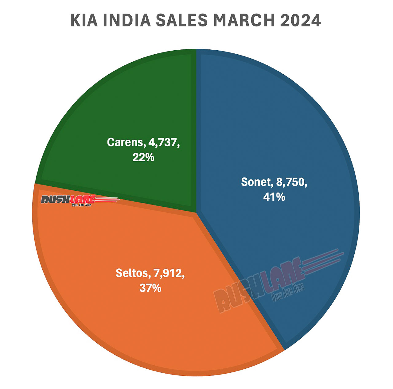 Kia Sales Breakup March 2024