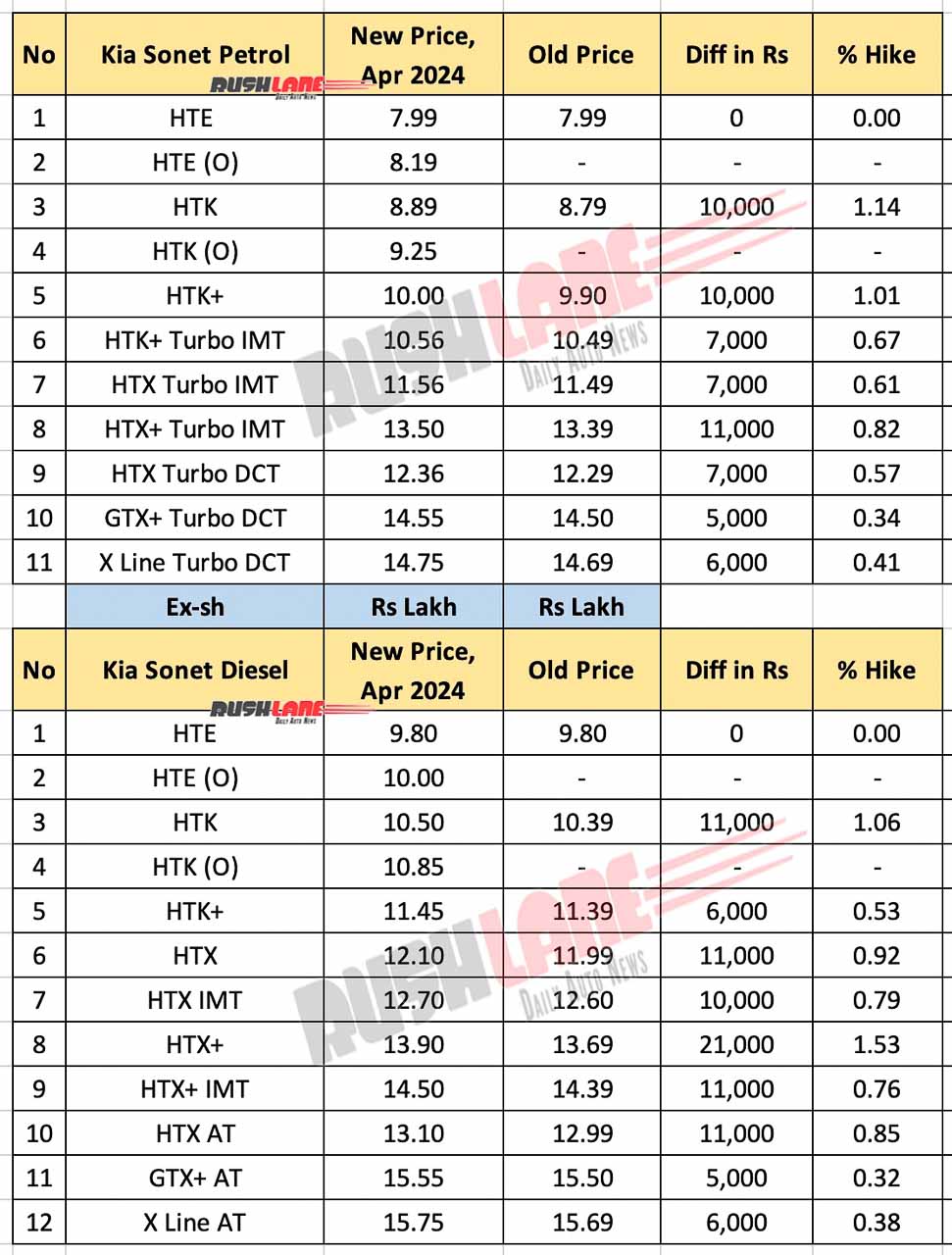 New Kia Sonet Prices - April 2024 - All 23 Variants
