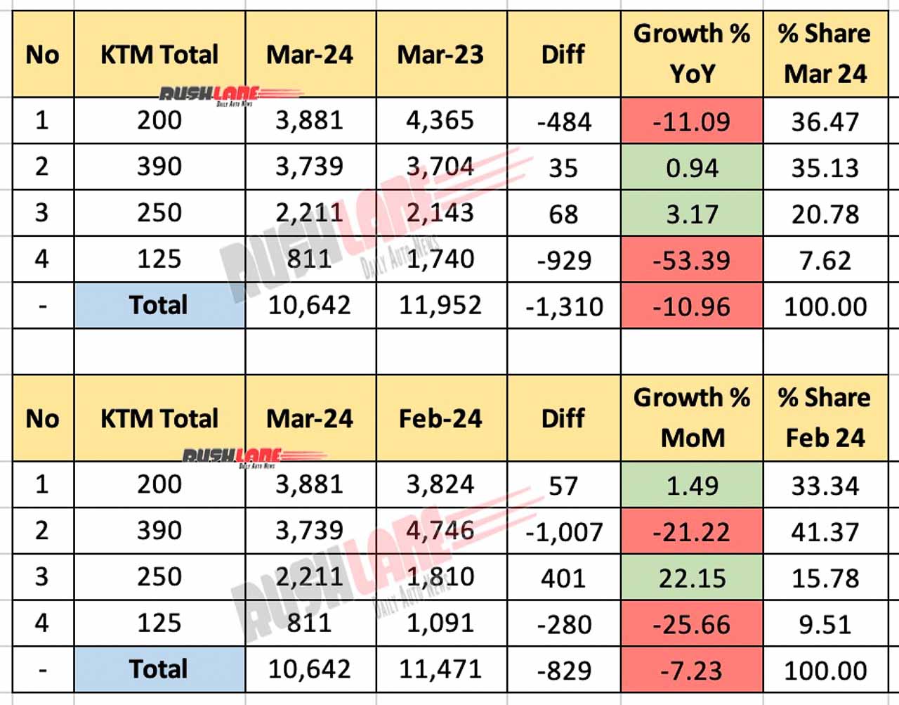 KTM Sales Breakup March 2024 - Total