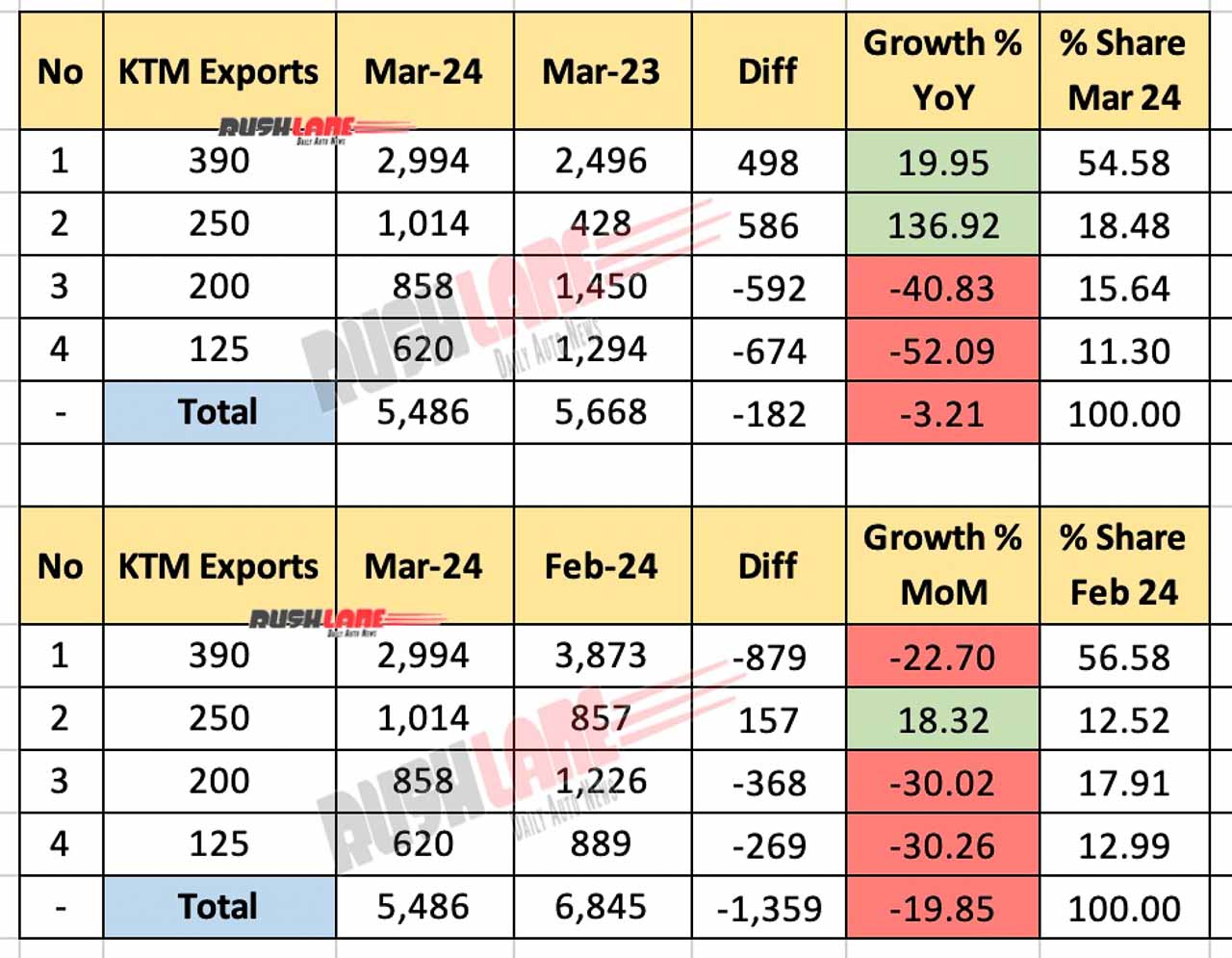 KTM Sales Breakup March 2024 - Exports