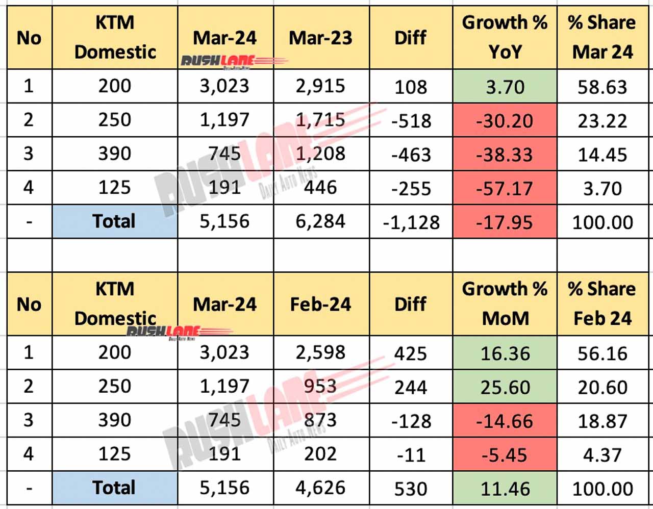 KTM Sales Breakup March 2024 - Domestic
