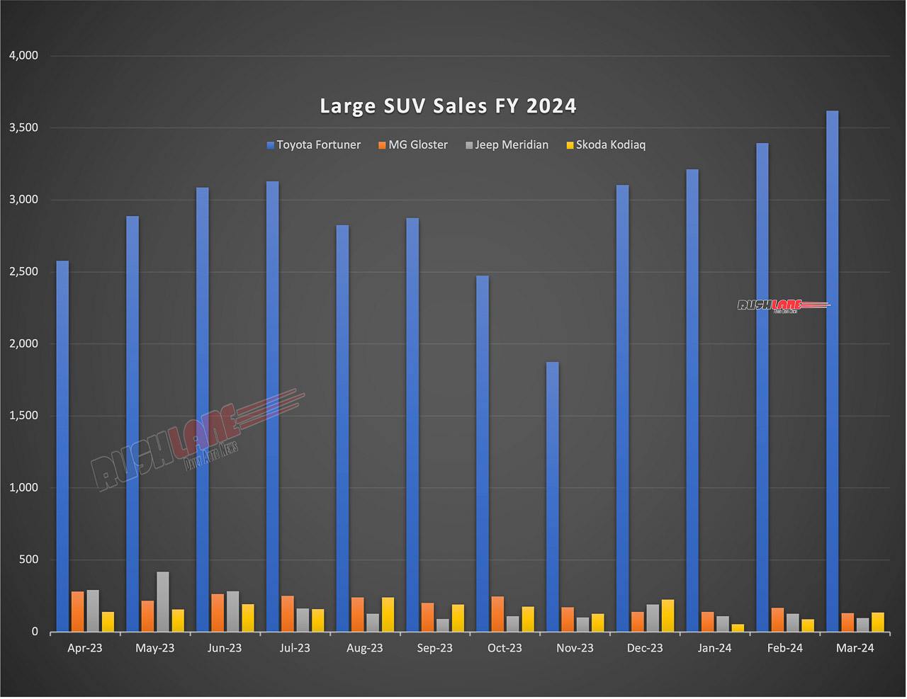 Large SUV Sales FY 2024