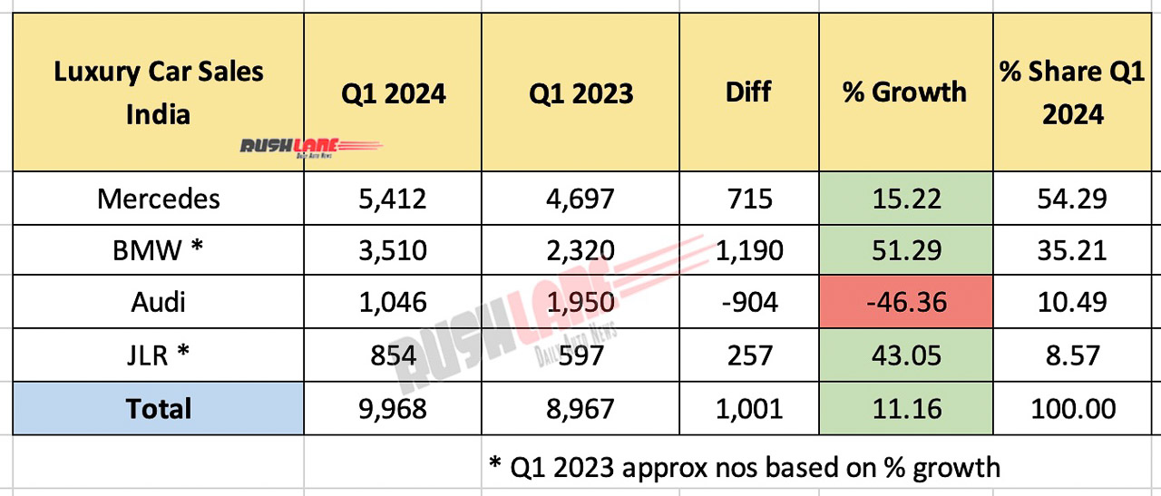 Mercedes India Q1 2024 Sales At A New High - Stays Ahead Of BMW, Audi, JLR