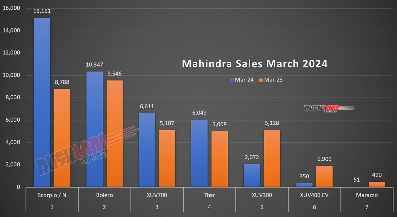 Mahindra Sales Breakup March 2024